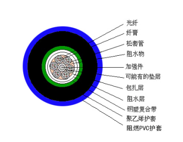 矿用光纤电缆 MGTSV结构图